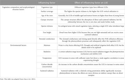 A critical review of methods, principles and progress for estimating the gross primary productivity of terrestrial ecosystems
